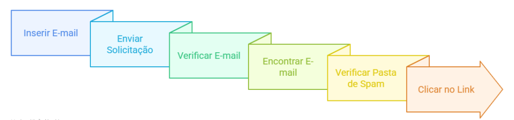 como recuperar senha da conta na B2X Bet. A imagem exibe um fluxograma ilustrativo que descreve o processo de verificação de e-mail, composto por seis etapas sequenciais. Cada etapa é representada por um retângulo colorido e organizado em ordem lógica de cima para baixo. A primeira etapa, em azul claro, é intitulada "Inserir E-mail", seguida por "Enviar Solicitação" em azul mais escuro. A etapa intermediária, "Verificar E-mail", está em verde claro, e conecta-se à próxima, "Encontrar E-mail", localizada em um retângulo verde. As últimas duas etapas incluem "Verificar Pasta de Spam", exibida em amarelo claro, e "Clicar no Link", indicada por uma seta laranja. A sequência visual oferece uma explicação clara sobre as etapas necessárias para realizar a confirmação de um endereço de e-mail. Parece intuitiva e orientada para simplificar esse procedimento. 